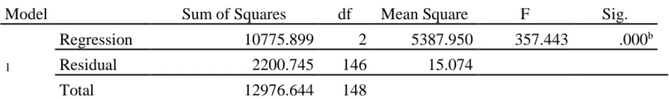 Tabel  5.3 Hasil Regresi Ganda Variabel X 1  dan X 2   Secara bersama- sama Terhadap  Variabel  Y  Model  Unstandardized  Coefficients  Standardized Coefficients  t  Sig