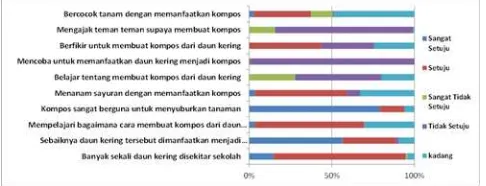 Grafik  1.1 Hasil angket tentang kepedulian siswa terhadap masalah sampah 