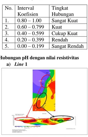 Gambar 9. Hasil pengukuran metode geolistrik  resistivitas pada Line 2 