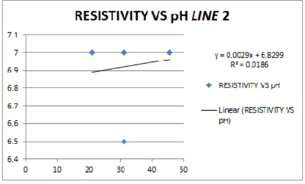 Gambar 12. Grafik Resistivitas VS pH Line 1  Pada Gambar 12, dapat dilihat memiliki nilai  R 2  adalah sebesar 0.8342