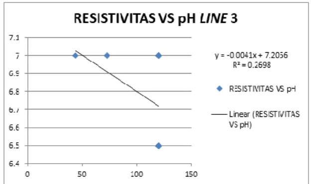 Gambar 17. Hubungan antara intensitas cahaya  tanah dan data resistivitas Line 1