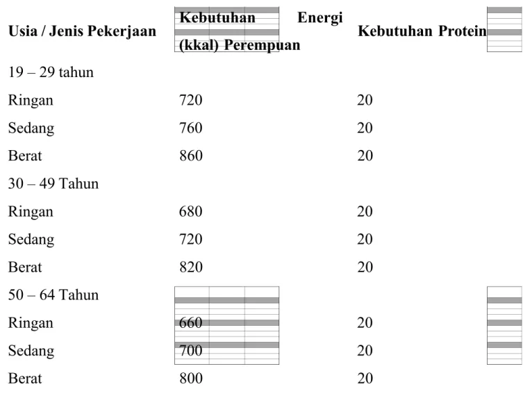 Tabel 2. Kebutuhan Energi dan Protein selama bekerja (8 jam)
