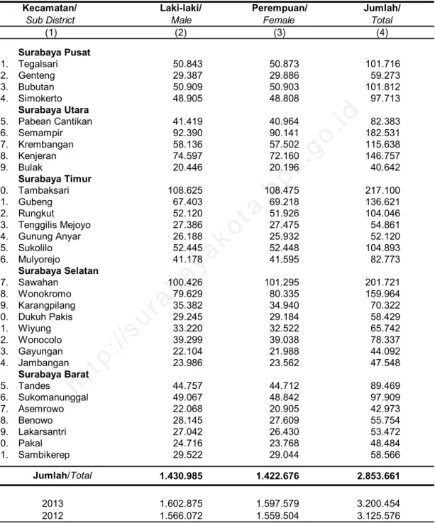 Tabel : 03.01.09 Banyaknya Penduduk Menurut Jenis Kelamin Table               Per Kecamatan Hasil Registrasi