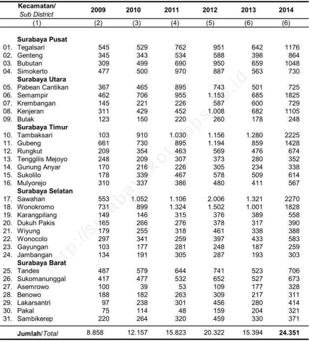 Tabel : 03.02.04 Banyaknya Kematian yang Dilaporkan Table               per Kecamatan Hasil Registrasi
