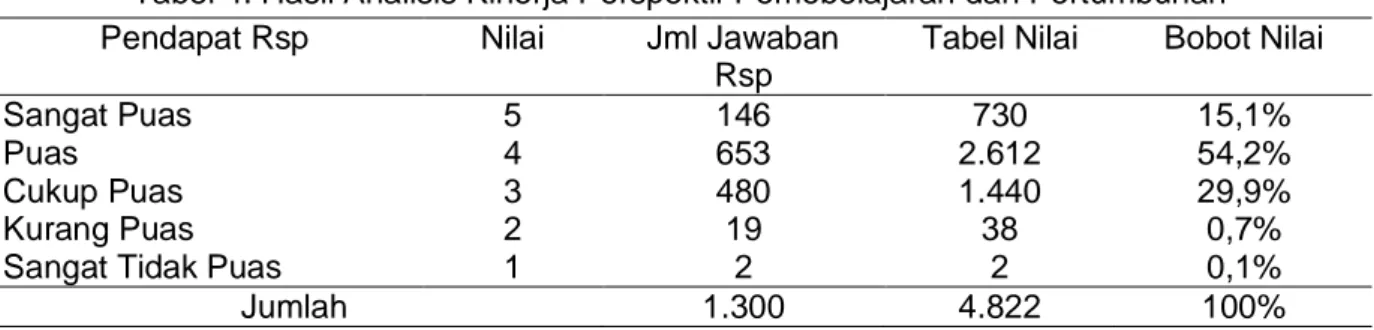 Tabel 4. Hasil Analisis Kinerja Perspektif Pemebelajaran dan Pertumbuhan  Pendapat Rsp  Nilai  Jml Jawaban 