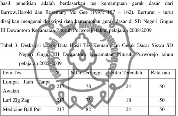 Tabel  3.  Deskripsi  t-skor  Data  Hasil  Tes  Kemampuan  Gerak  Dasar  Siswa  SD  Negeri  Gugus  III  Dewantoro  Kecamatan  Pituruh  Purworejo  tahun  pelajaran 2008/2009 