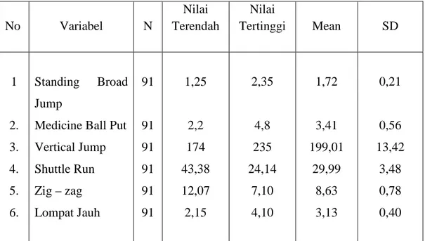 Tabel  1.  Deskripsi  data  hasil  tes  dan  pengukuran  motor  ability  dan  kemampuan  lompat jauh gaya jongkok pada siswa putera kelas IV dan V SDN Gugus  2 Kecamatan Nguter Kabupaten Sukoharjo tahun 2009/2010