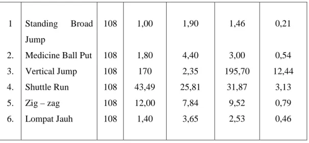 Tabel 3.  Hasil reliabilitas tes kemampuan lompat jauh gaya jongkok pada siswa  putera  kelas  IV  dan  V  SDN  Gugus  2  Kecamatan  Nguter  Kabupaten  Sukoharjo tahun 2009/2010