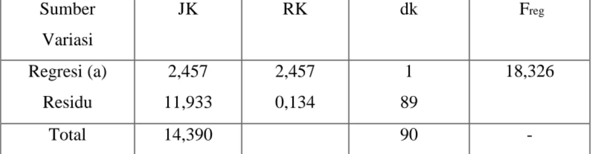Tabel  11.    Hasil  analisis  regresi  motor  ability  (X)  terhadap  kemampuan  lompat  jauh  gaya  jongkok  (Y)  siswa  puteri  kelas  IV  dan  V  SDN  Gugus  2  Kecamatan  Nguter  Kabupaten  Sukoharjo  tahun  2009/2010  dan  analisis F regresi