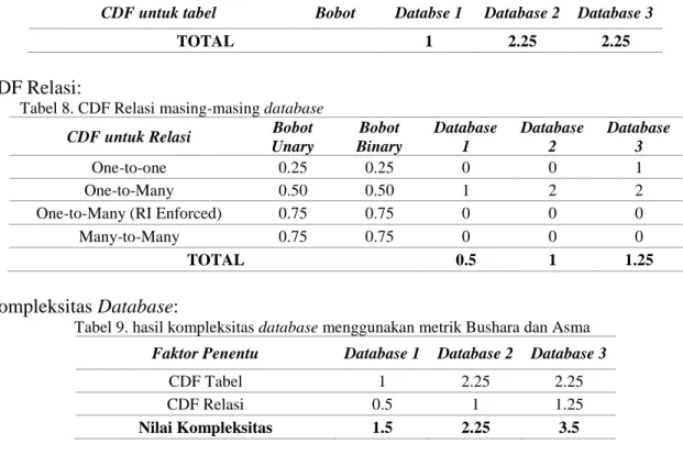 Tabel 8. CDF Relasi masing-masing database CDF untuk Relasi  Bobot 