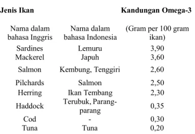 Tabel 1. Jenis-jenis ikan laut dan kandungan Omega-3 (ITK, IPB, 2013)