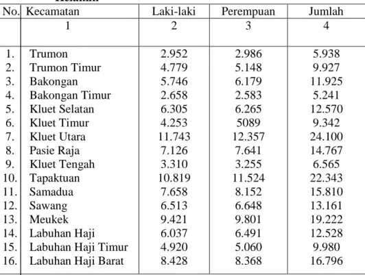 Tabel 1: Jumlah Penduduk Kabupaten Aceh Selatan Berdasarkan Jenis Kelamin