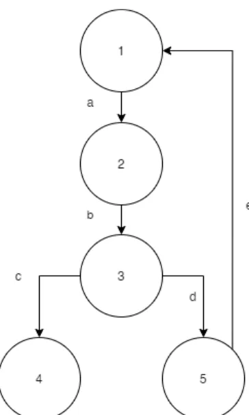 Gambar 6. Flowchart Login Akun