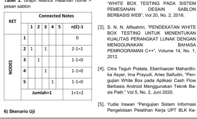 Tabel  2.  Graph  Matrics  Halaman  home  > 
