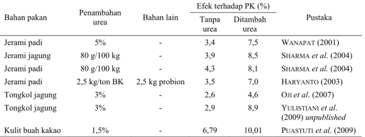 Tabel 1.  Hasil-hasil pengolahan bahan pakan melalui proses amoniasi  Bahan pakan  Penambahan 