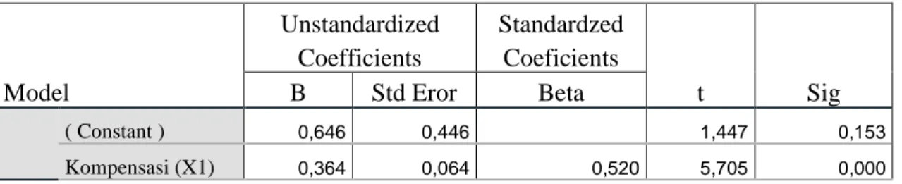 Tabel 2 Hasil Uji Regresi Linear Berganda  Coefficients a Model  Unstandardized Coefficients  Standardzed Coeficients  t  Sig B Std Eror Beta  ( Constant )  0,646  0,446  1,447  0,153  Kompensasi (X1)  0,364  0,064  0,520  5,705  0,000 