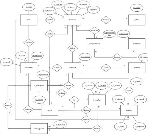 Gambar 3. 10 Entity Relationship Diagram 