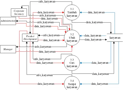Gambar 3. 13 Data flow diagram (DFD) Level 2 Proses 3 