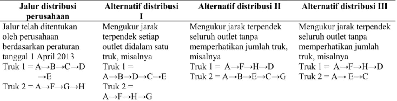 Tabel 1 Perbedaan ketiga alternatif dengan jalur distribusi yang telah ditetapkan perusahaan  Jalur distribusi 
