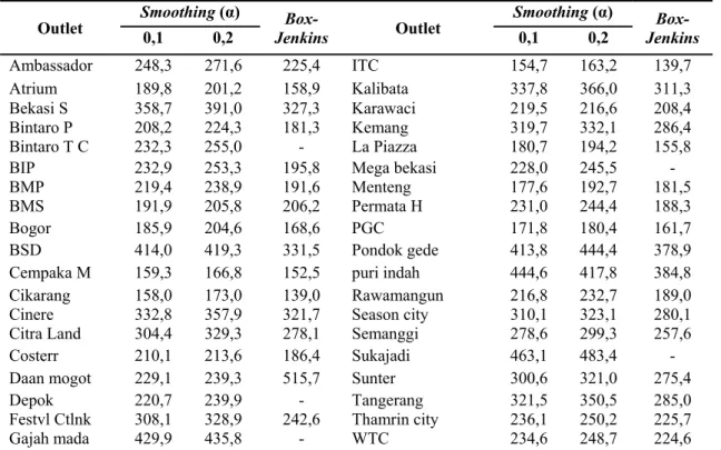 Tabel 2.  Nilai RMSE pada tiga metode peramalan  Outlet  Smoothing (α)   