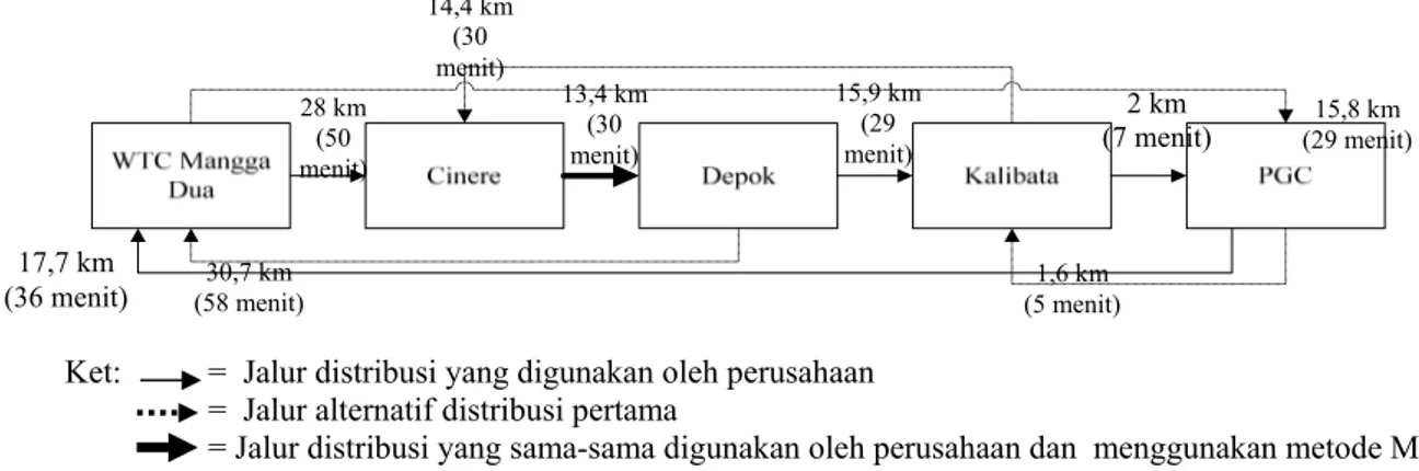 Gambar 5. Contoh pertama pada alternatif distribusi II 