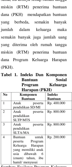 Tabel  1.  Indeks  Dan  Komponen  Bantuan  Sosial  Program  Keluarga  Harapan (PKH)  No   Komponen  Bantuan  Indeks  Bantuan   1   Anak  peserta  pendidikan SD/MI  Rp