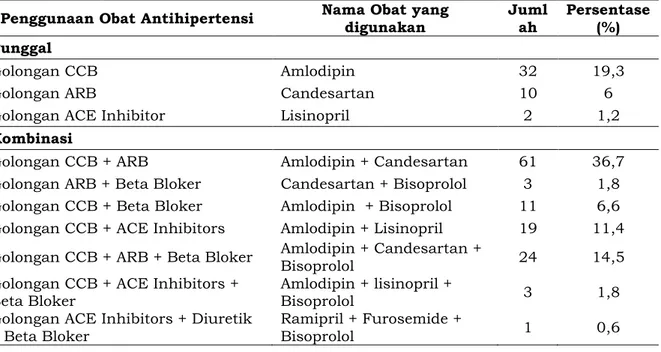 Tabel  4.4  Pola  Penggunaan  Obat  Antihipertensi  di  Puskesmas  Kabupaten  Banyumas  Wilayah Timur 