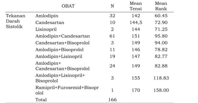 Tabel 4.7 Perbandingan Terapi Hipertensi dengan Tekanan Darah Diastolik 