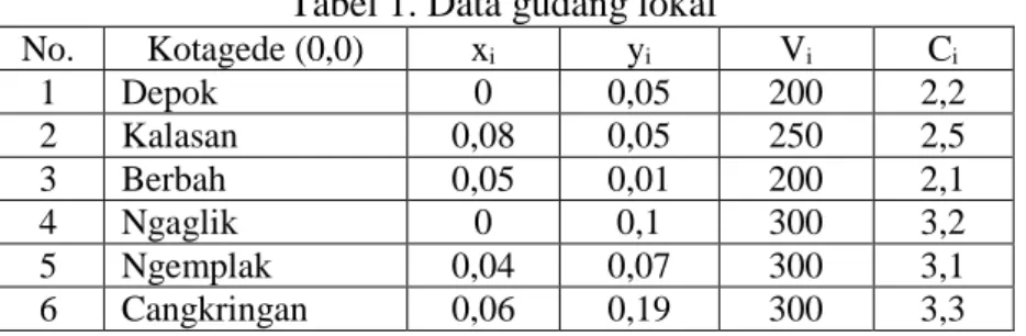 Tabel 1. Data gudang lokal 