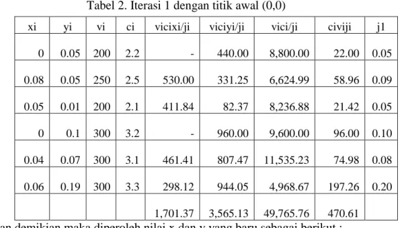 Tabel 3. Iterasi 2 dengan titik (0,03;0,07) 