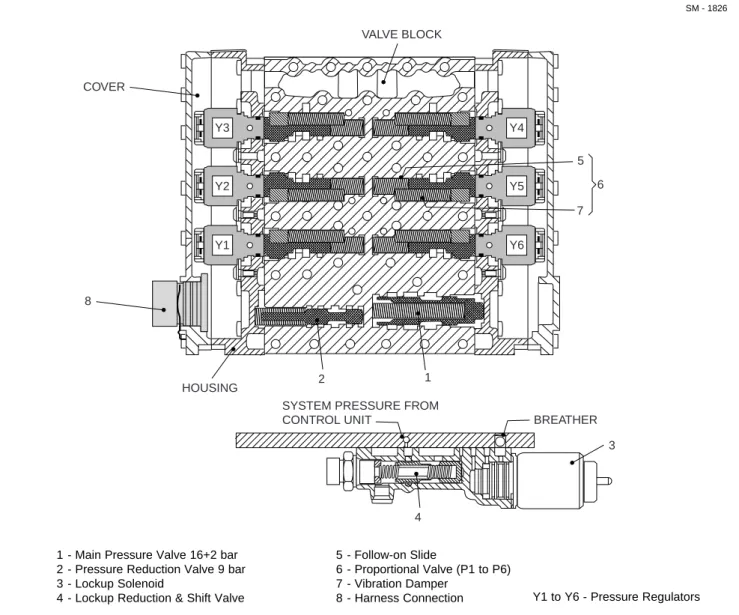 Fig. 3 - Sectional View of Typical Control Unit with Lockup Clutch (Wk)VALVE BLOCKCOVER8HOUSING21 5 674 3BREATHERSYSTEM PRESSURE FROM 