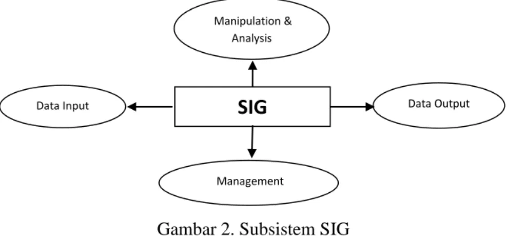 Gambar 2. Subsistem SIG 