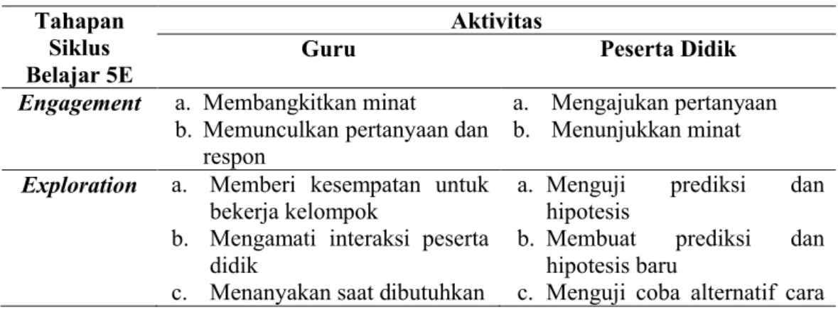 Tabel 2.4 Sintak Model Pembelajaran Siklus Belajar 5E Tahapan 
