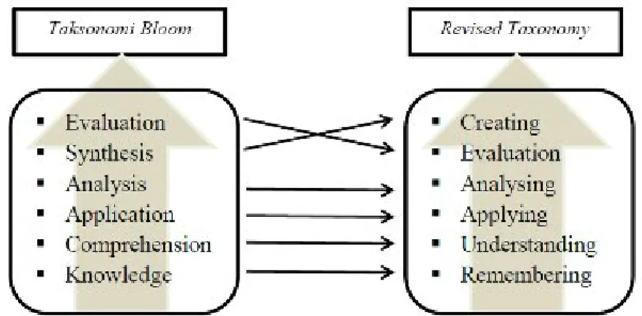 Gambar 2.1 Perbedaan Taksonomi Bloom lama dan revisi Bloom 2. Model 4MAT