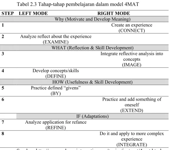 Tabel 2.3 Tahap-tahap pembelajaran dalam model 4MAT
