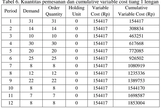 Tabel 6. Kuantitas pemesanan dan cumulative variable cost tiang 1 lengan  Period  Demand  Order 