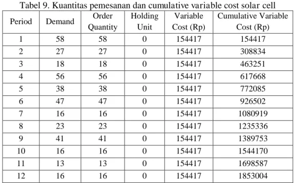 Tabel 9. Kuantitas pemesanan dan cumulative variable cost solar cell  Period  Demand  Order 