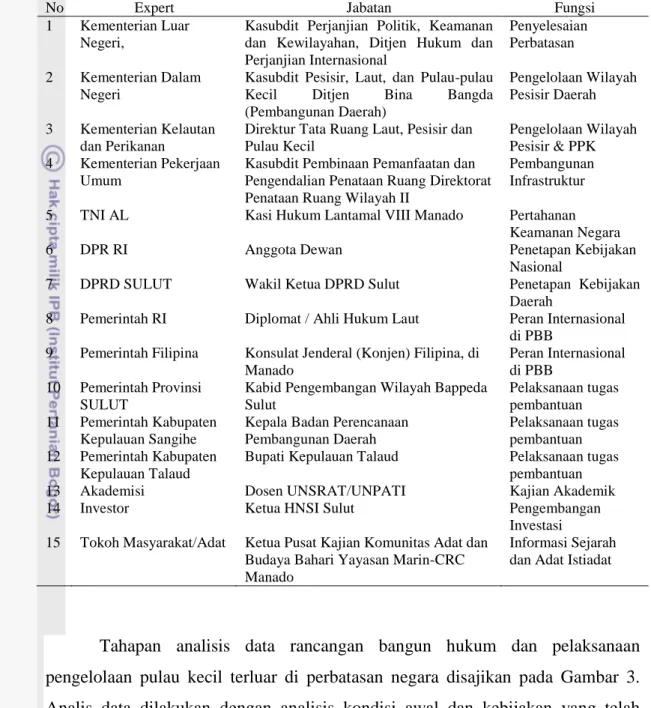 Tabel 1 Daftar ekspert dan instansi responden  
