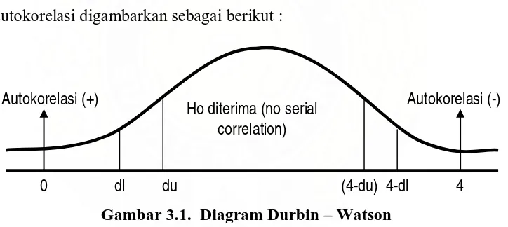 Gambar 3.1.  Diagram Durbin – Watson  