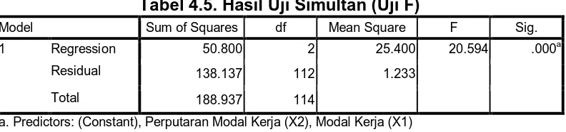 Tabel 4.5. Hasil Uji Simultan (Uji F) 