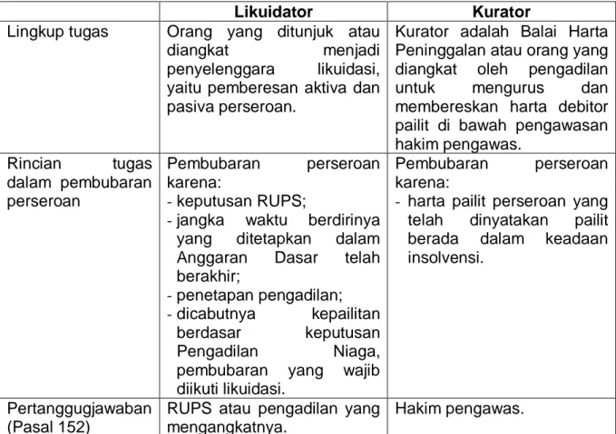 Tabel 1: Perbedaan Lingkup Tugas Likuidator dan Kurator 