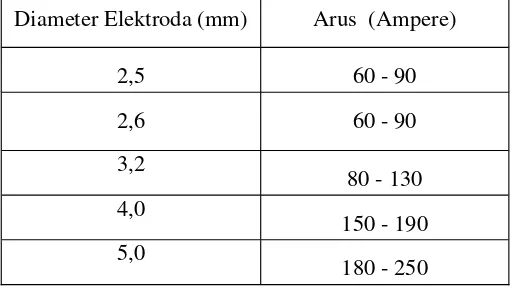 Tabel 2. Hubungan Diameter Elektroda dengan Arus Pengelasan