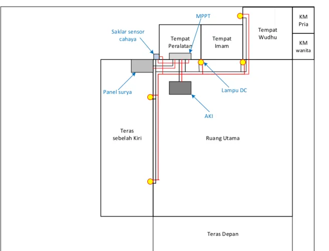 Gambar 6. Instalasi jaringan listrik menggunakan PLTS. 