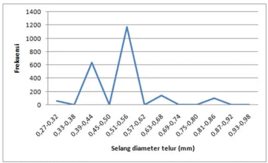 Gambar 4. Sebaran diameter telur ikan sumpit.