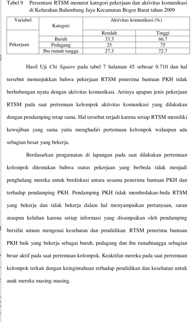 Tabel 9  Persentase RTSM menurut kategori pekerjaan dan aktivitas komunikasi  di Kelurahan Balumbang Jaya Kecamatan Bogor Barat tahun 2009  Variabel  Kategori  Aktivitas komunikasi (%)  Pekerjaan  Rendah  Tinggi Buruh 33.3 66.7  Pedagang  25  75 