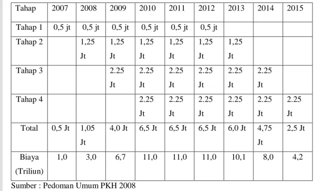 Tabel 5  Rencana tahapan cakupan penerima PKH 2007-2015 