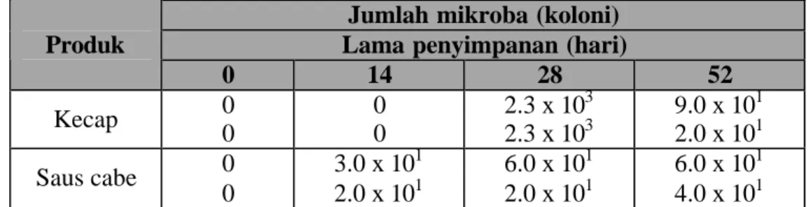 Tabel 10   Hasil analisis mikrobiologi (angka lempeng total)  kecap dan saus   cabe selama  penyimpanan 
