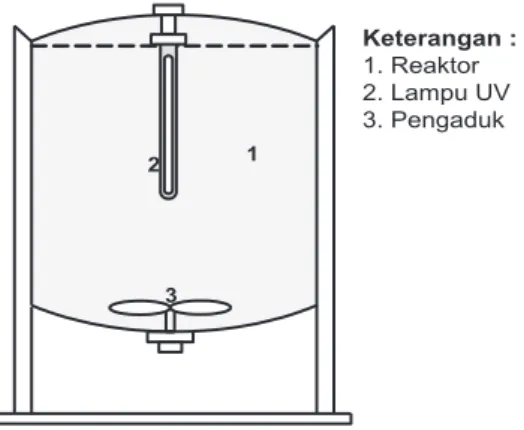 Gambar 1. Rangkaian alat utama proses  modifikasi tepung tapioka  Bahan 