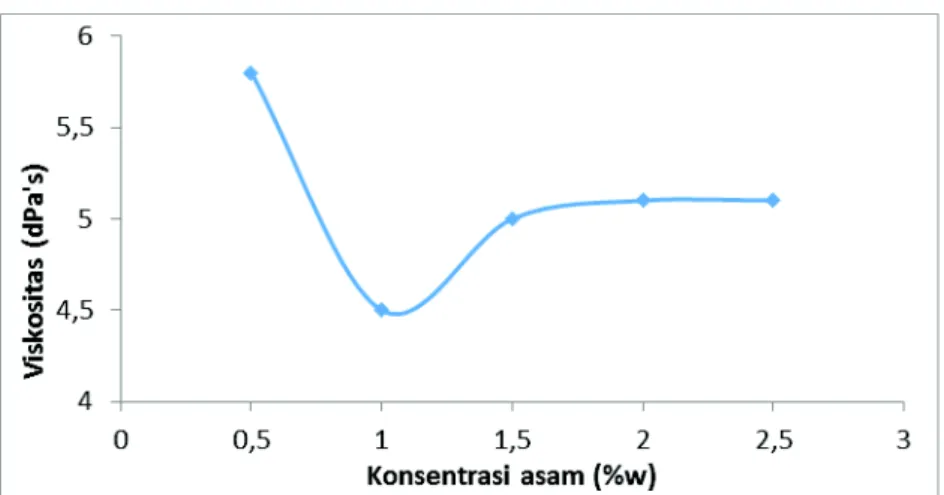 Gambar  2.  menunjukkan  hubungan  penambahan  asam  laktat  dengan  viskositas  tepung  tapioka  temodifikasi