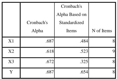 Tabel 1.5  Uji Reabilitas  Reliability Statistics Cronbach's  Alpha Cronbach's  Alpha Based on Standardized Items N of Items X1 .687 .484 8 X2 .618 .523 9 X3 .672 .325 8 Y .687 .654 8